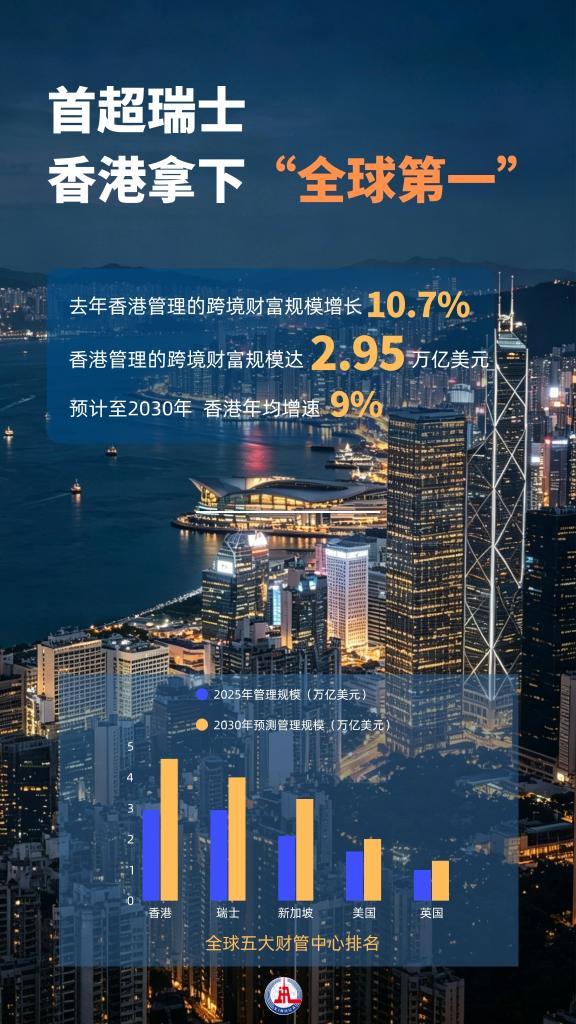 “磁吸”效应显著 香港登顶全球最大财富管理中心 “磁吸”效应显著 香港登顶全球最大财富管理中心