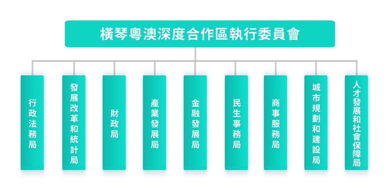 图为横琴执委会改革后的机构设置。 图为横琴执委会改革后的机构设置。