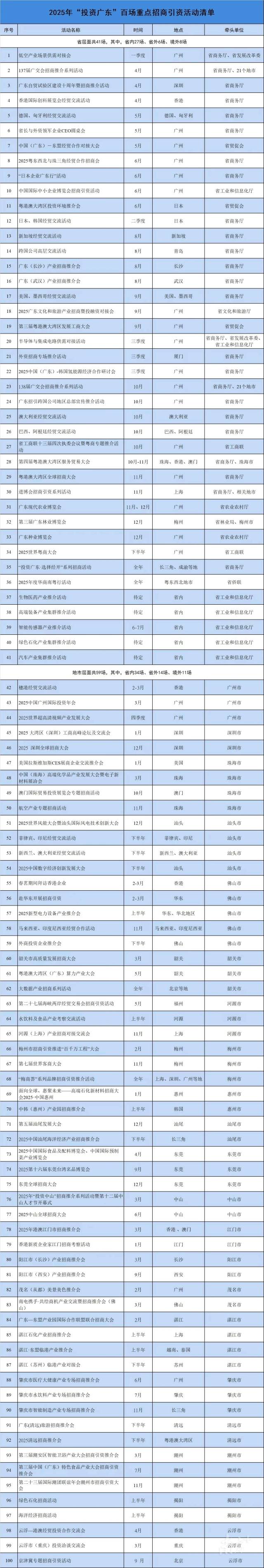 2025年“投资广东”百场重点招商引资活动清单