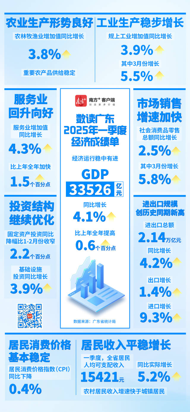 GDP增长4.1%，一季度广东经济数据出炉