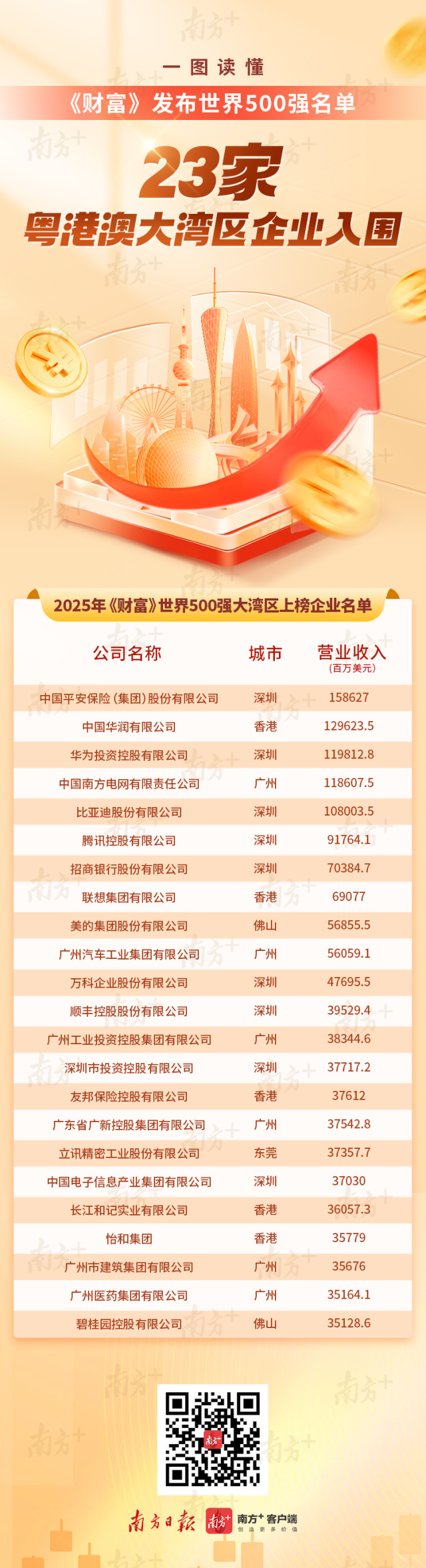 点赞！23家粤港澳大湾区企业入围《财富》世界500强
