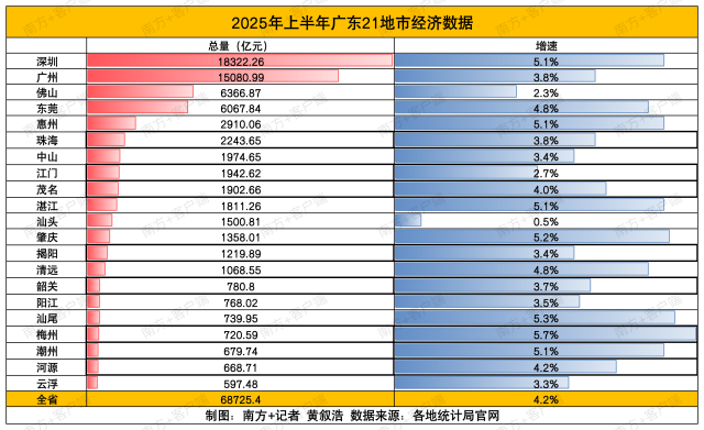 透视广东21地市“半年报”：大部分地市主要经济指标增速加快