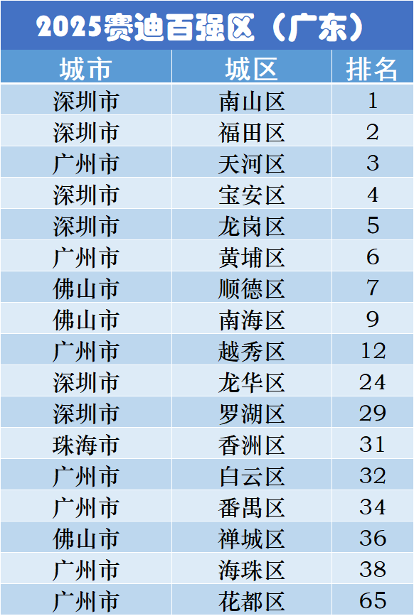 2025赛迪百强区榜单出炉，前10席广东占8位