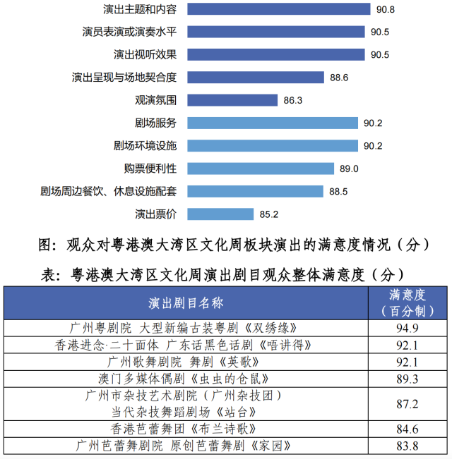 总参与人次24.2万,满意率94.7%,粤港澳大湾区文化周成绩亮眼 总参与人次24.2万,满意率94.7%,粤港澳大湾区文化周成绩亮眼