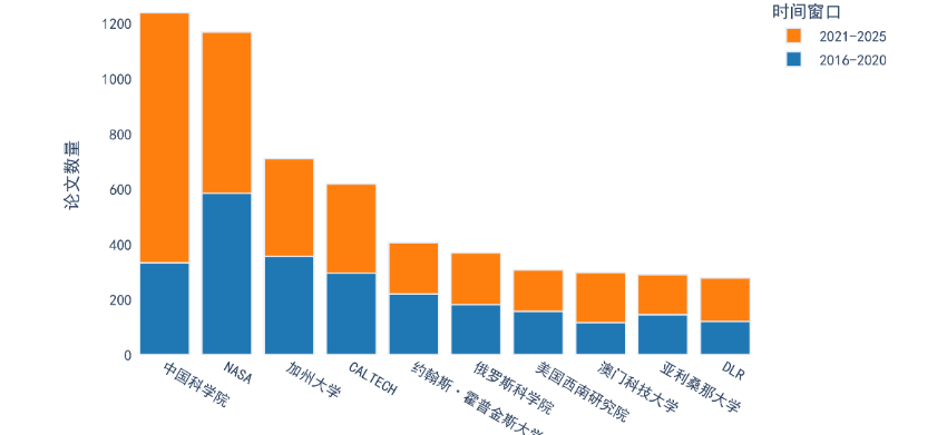 图为相关机构发表论文数量对比。