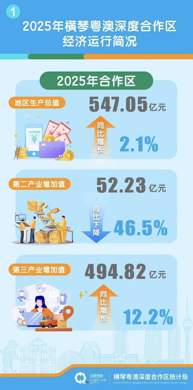 GDP547.05亿元！2025横琴经济运行简况来了