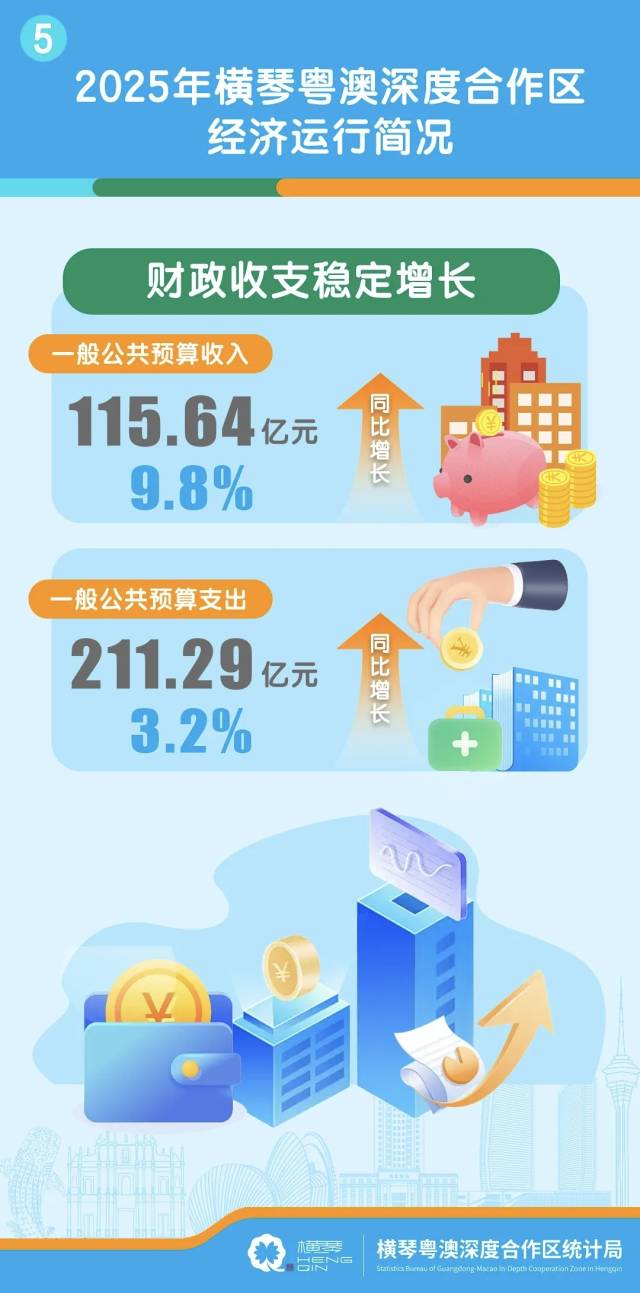 GDP547.05亿元！2025横琴经济运行简况来了