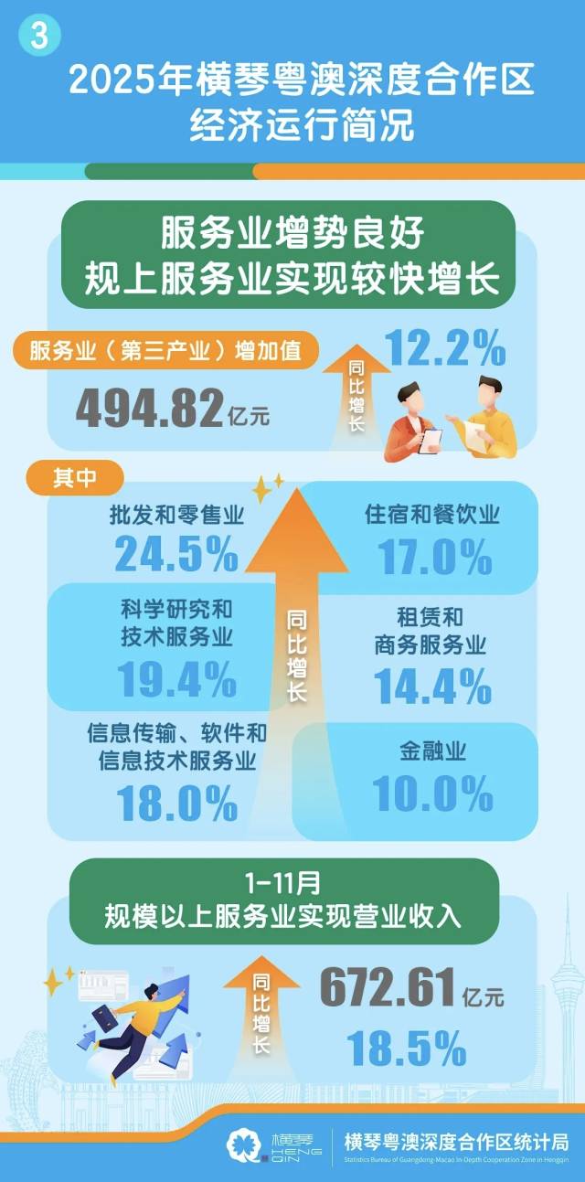 GDP547.05亿元！2025横琴经济运行简况来了
