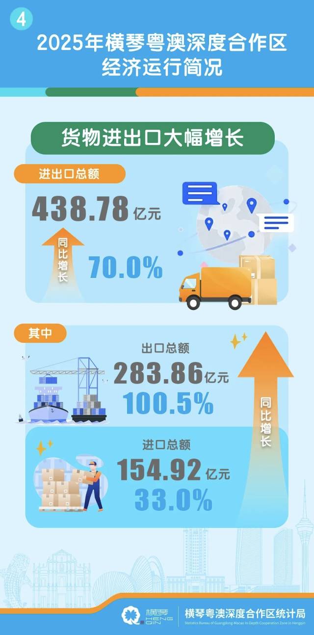 GDP547.05亿元！2025横琴经济运行简况来了