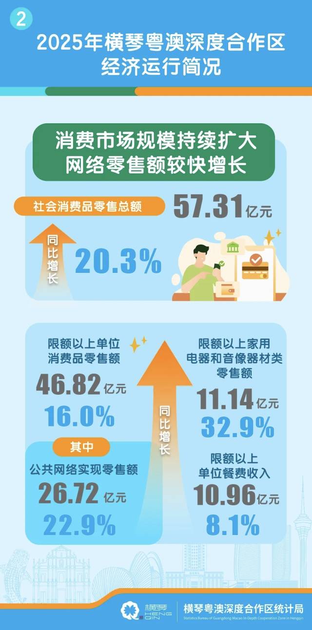 GDP547.05亿元！2025横琴经济运行简况来了