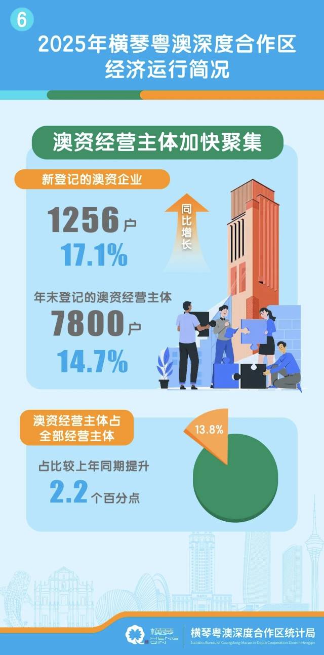 GDP547.05亿元！2025横琴经济运行简况来了