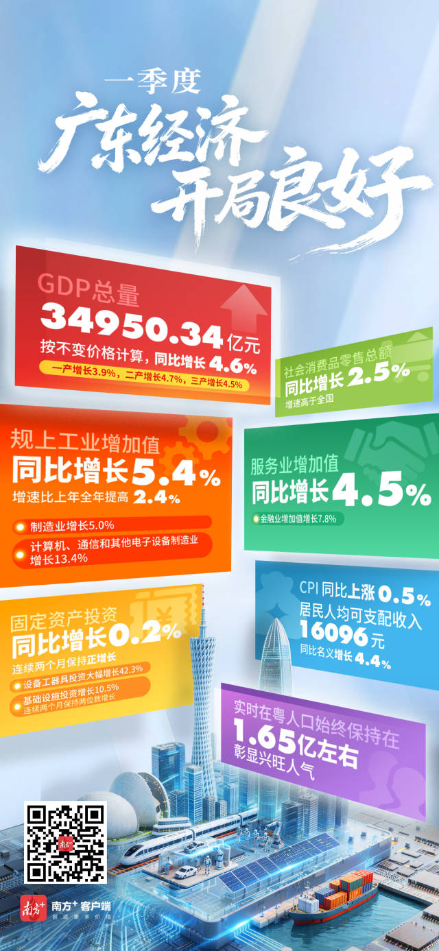 一季度广东GDP同比增长4.6%，这些指标增速回升！